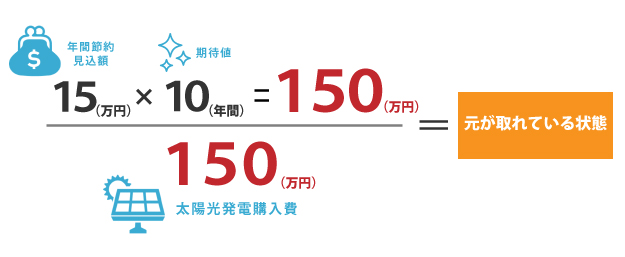 分母分子の法則