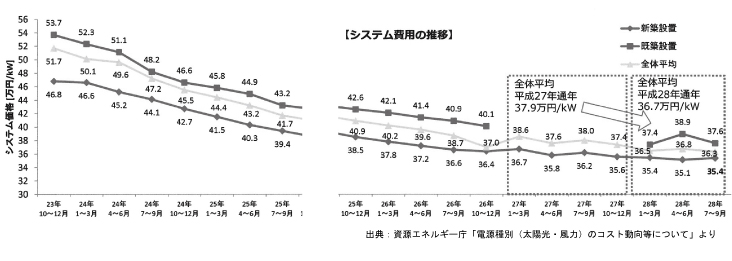 太陽光発電のシステム費用の推移